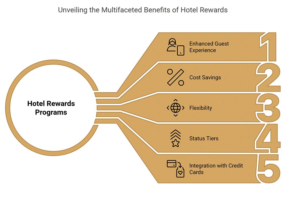Premi Hotel - 5 vantaggi chiave dei programmi fedeltà degli hotel