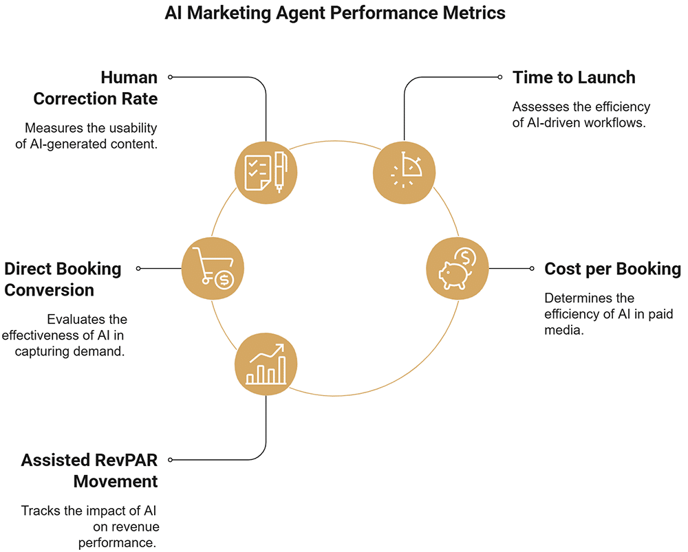Agentes de IA para Marketing Hoteleiro - Quais Dados e Sistemas os Agentes de IA para Marketing Hoteleiro Precisam?