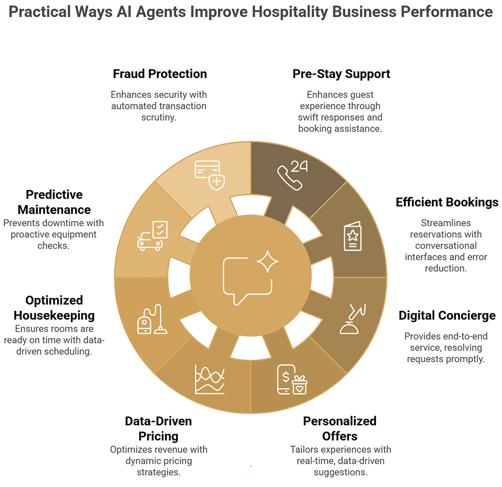 Les agents d'IA dans l'industrie hôtelière - Principaux types d'agents d'IA au service des opérations hôtelières