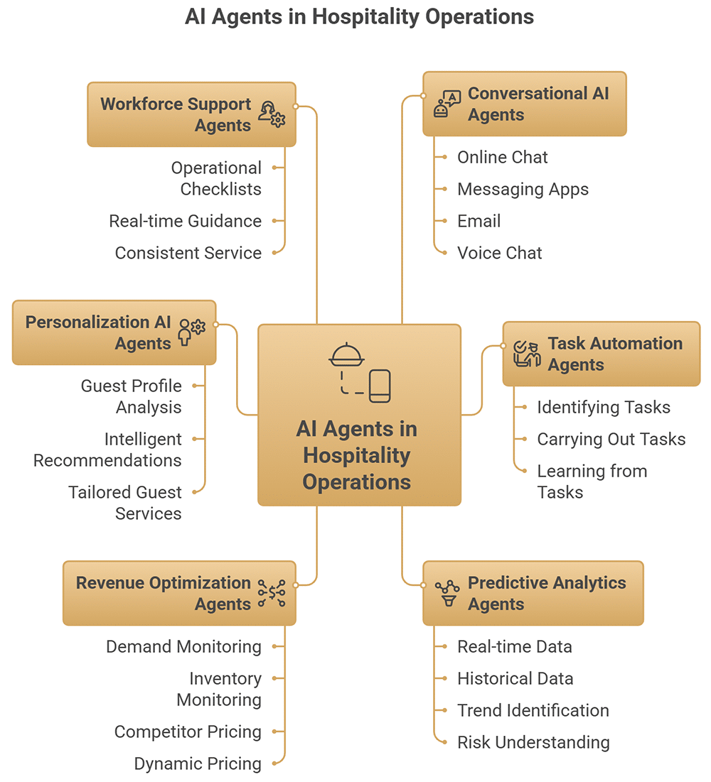 Agents d'IA dans le secteur de l'hôtellerie : quel agent d'IA déployer en premier ?