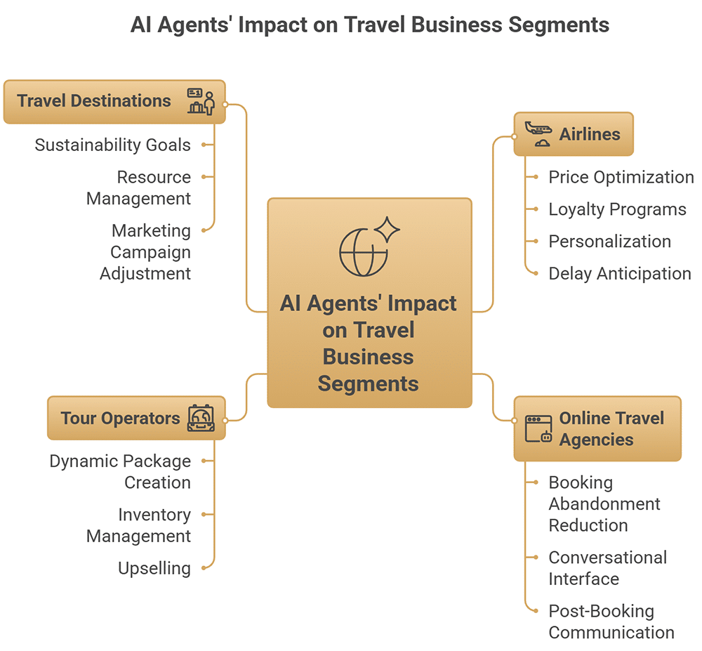 AI agents in the travel industry - How AI Agents Are Changing Consumer Booking Behavior