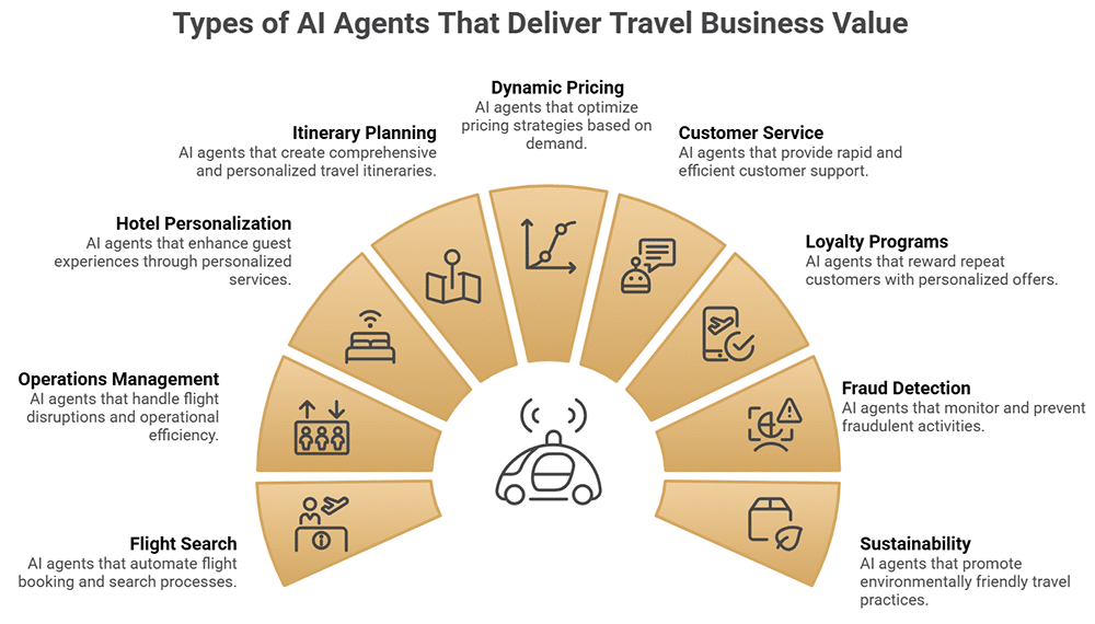 AI agents in the travel industry - Implementation Strategies for AI Agents in Your Travel Business