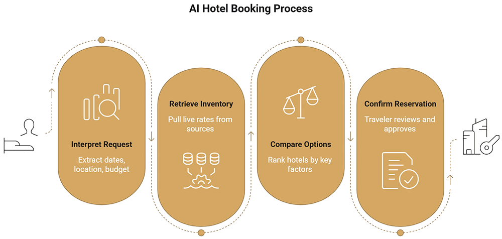 Agentic-Hotelbuchung – Wie funktioniert die Hotelbuchung im KI-Modus von Google?