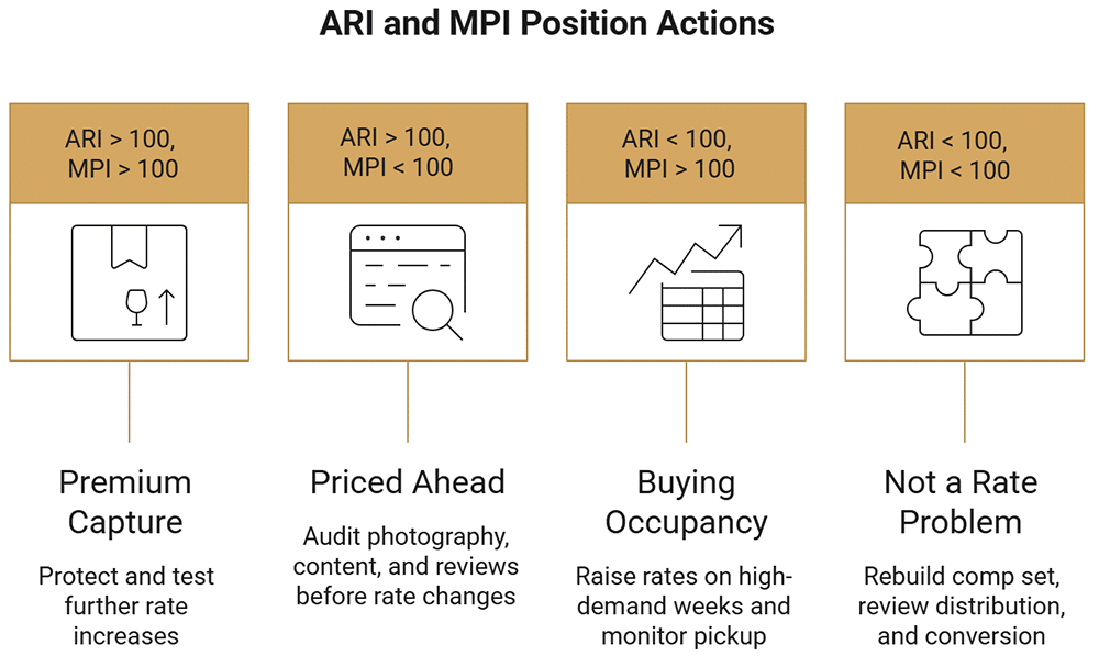 Índice de Taxa Média (ARI) - Por que seu conjunto de concorrentes determina seu ARI?