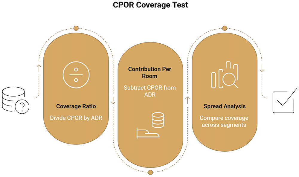 CPOR – Wie vergleicht sich CPOR mit RevPAR, ADR und GOPPAR?