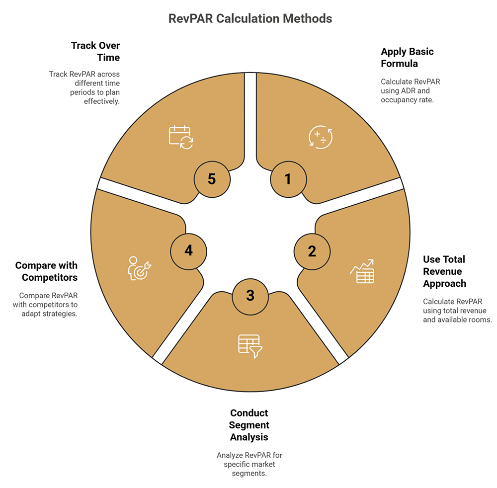 Calculate RevPAR - How Frequently Should You Review Your RevPAR