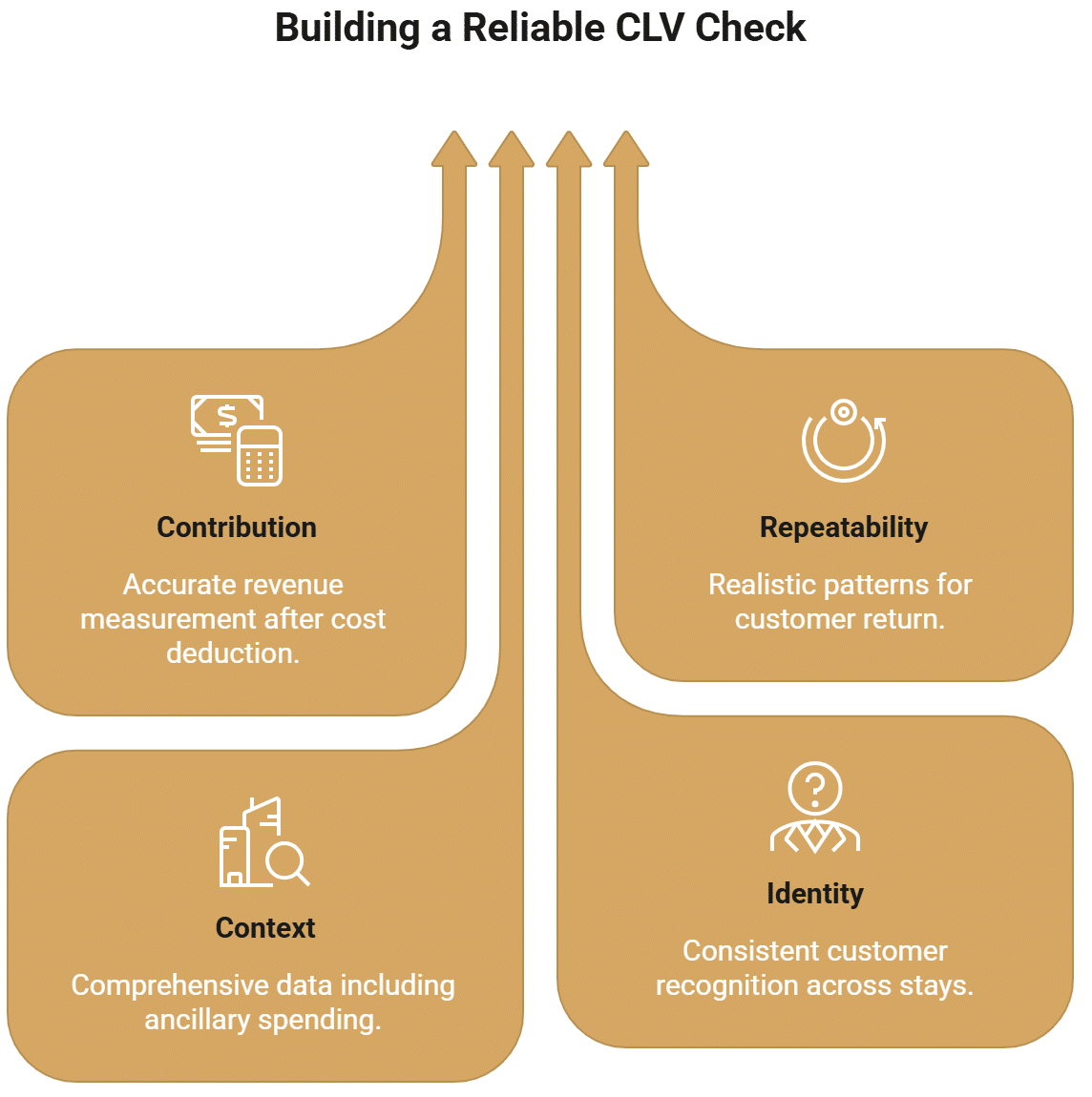Valor de vida del cliente (CLV) en hoteles: ¿Cómo pueden los hoteles independientes aumentar el CLV sin un programa de fidelización de cadena?