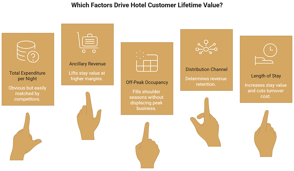 Valor de vida del cliente (CLV) en hoteles: Valor de vida del cliente frente al coste de adquisición de huéspedes.
