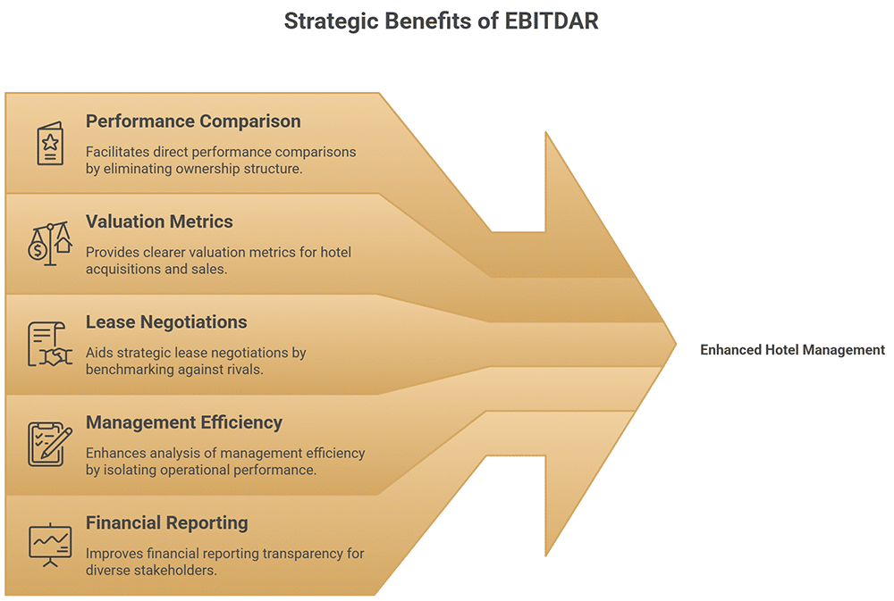 Ebitdar – Branchenbeispiele und EBITDAR-Benchmarks für Hotels