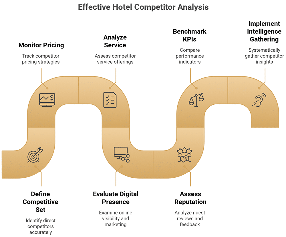 Hotel Competitor Analysis - The Best Tools for Conducting Hotel Competitor Analysis