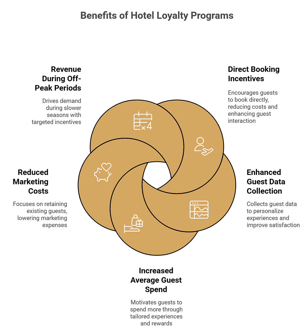 Hotel Loyalty programs - Perks of Implementing Hotel Loyalty Programs