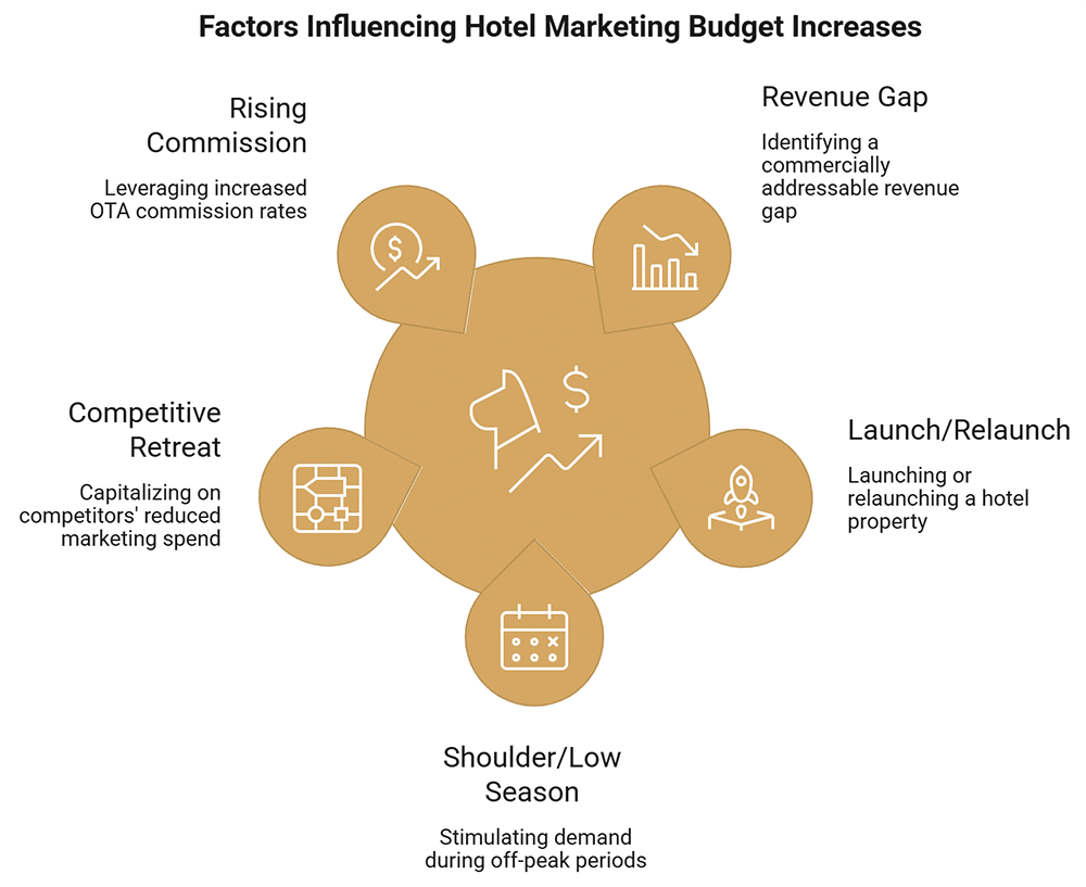 Hotel Marketing Budget - How Should Hotels Measure Marketing Budget Performance