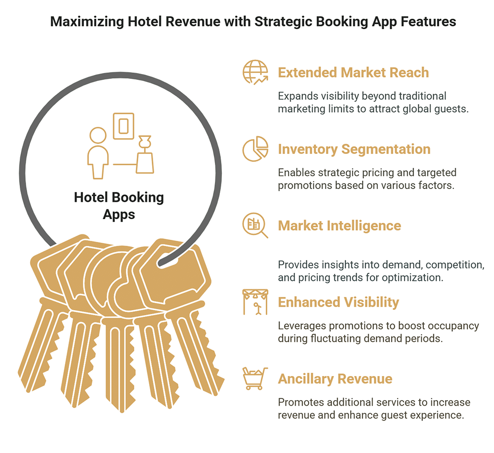 best hotel booking apps - How Can Hotel Booking Apps Help Optimize Your Revenue