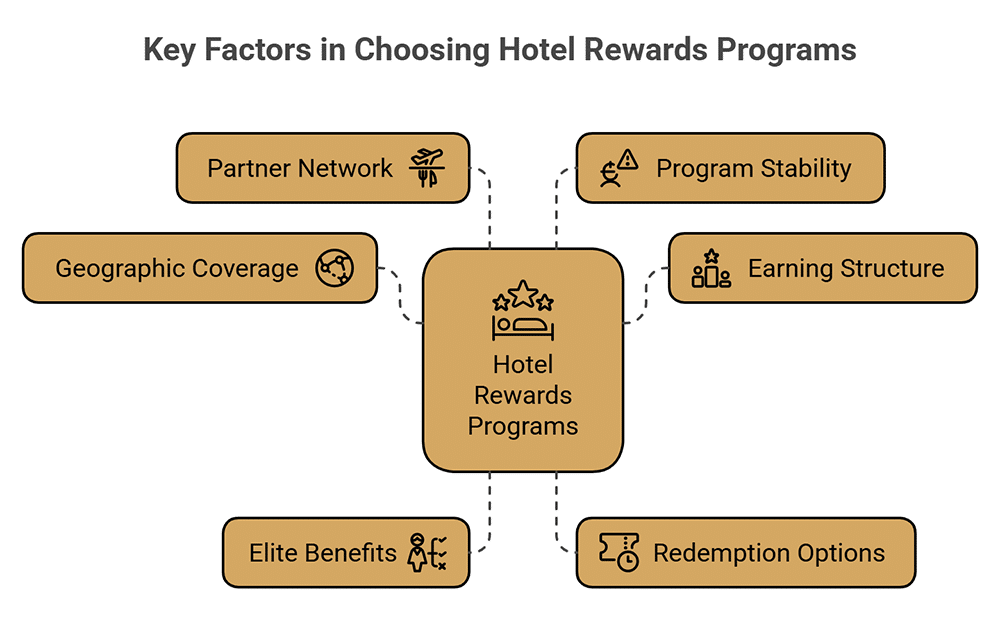 Premi Hotel - Fattori chiave da considerare quando si sceglie un programma di premi hotel