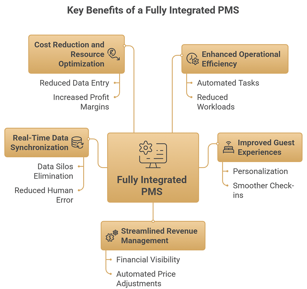 Integrazione dei sistemi di gestione dei pazienti (PMS): tendenze emergenti nell'integrazione dei PMS.
