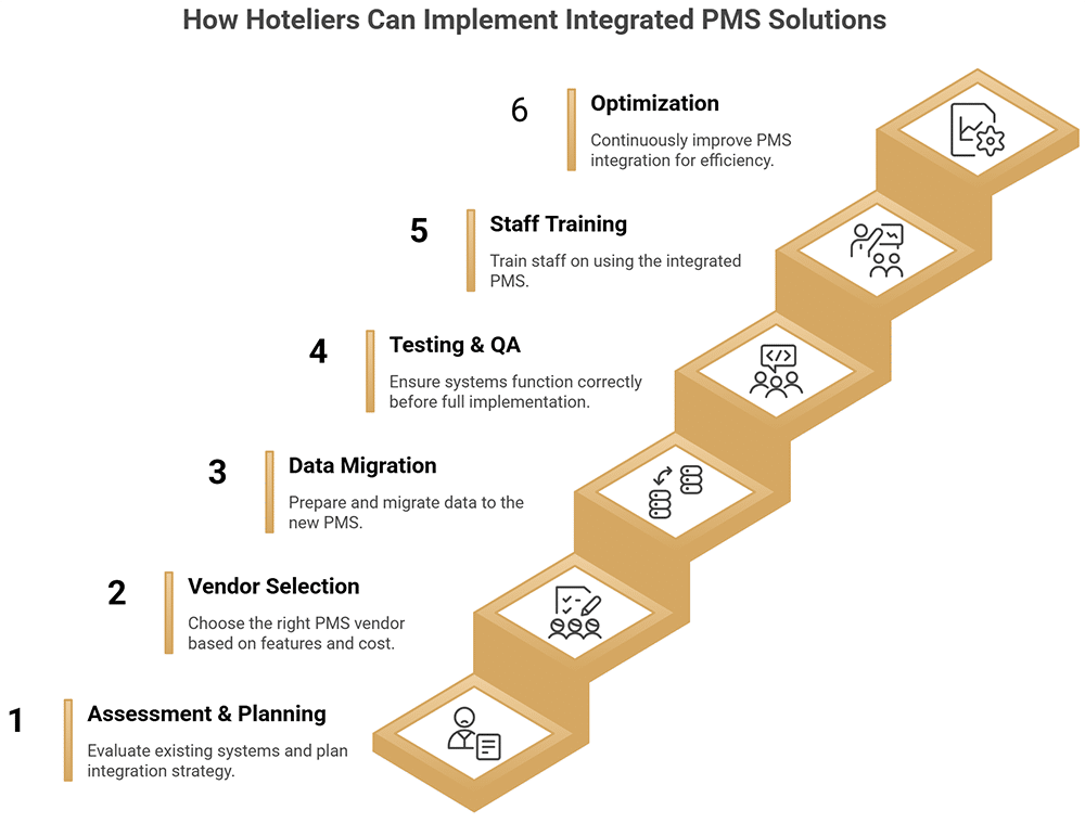 Integrazione del PMS: come scegliere il partner di integrazione PMS più adatto
