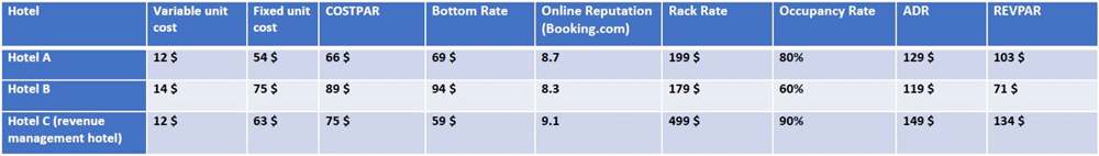 Revenue management Cost and Quality Analysis - table 2