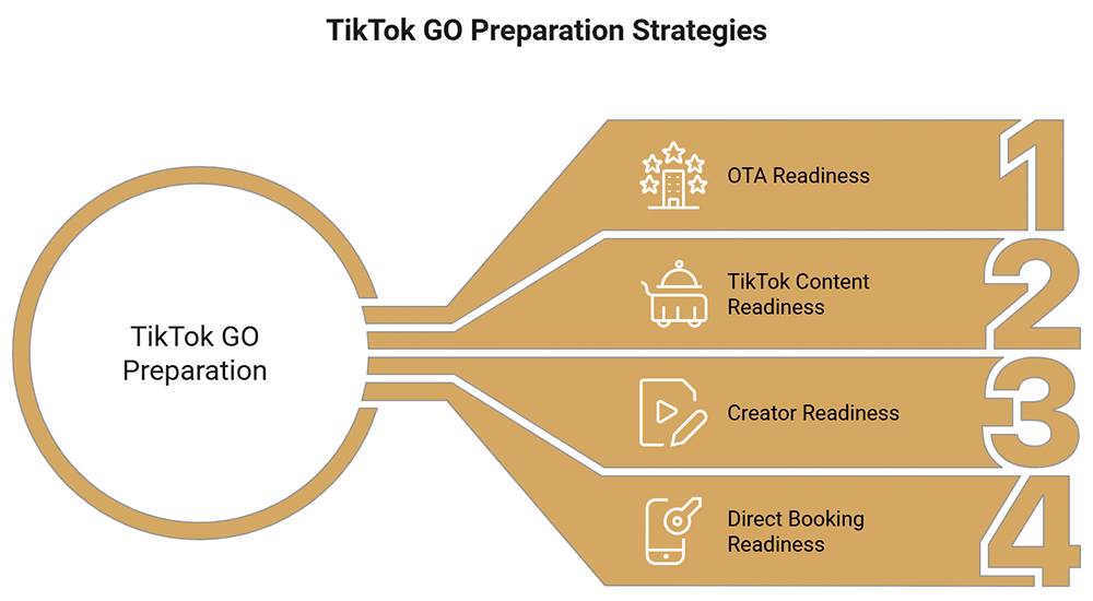 TikTok GO für Hotels – Welche Rolle spielen Creator bei TikTok GO für Hotels?
