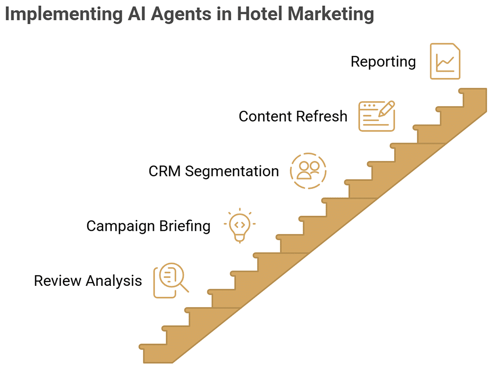 Agentes de IA para marketing hoteleiro - Como tornar seu hotel visível para agentes de IA?