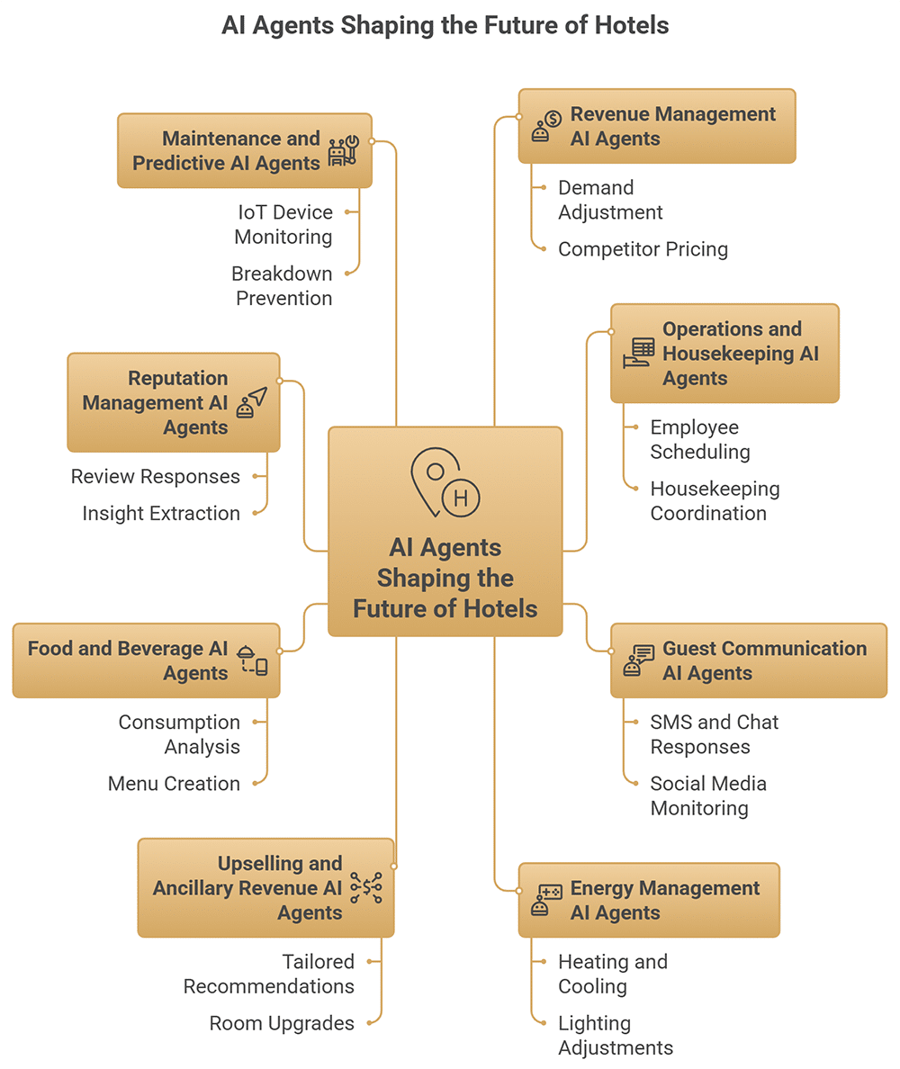 Agenti AI per hotel - Come gli agenti AI influenzano i diversi modelli di business degli hotel