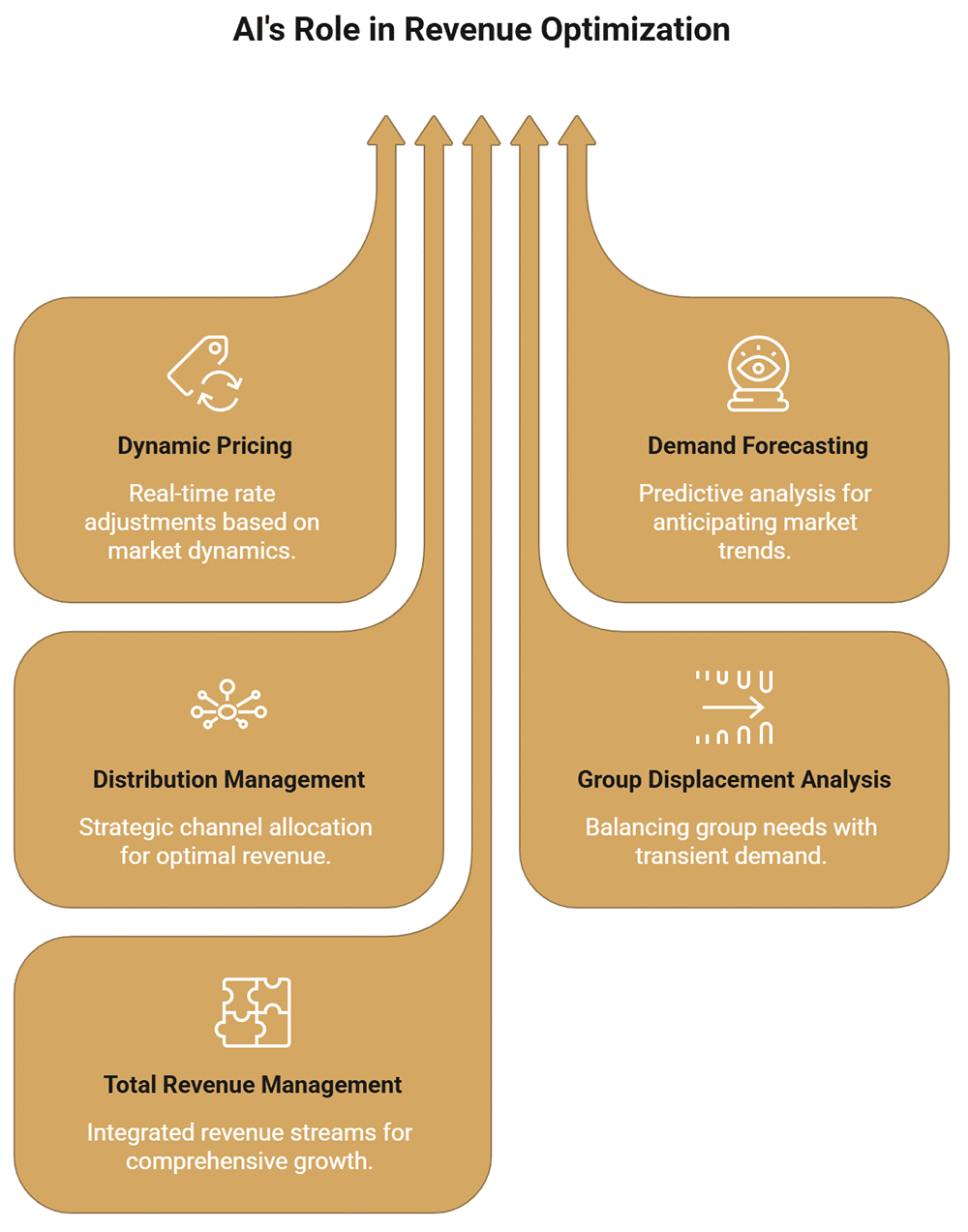Hôtel des agents IA revenue management - L'échelle d'autonomie des agents IA de Revfine