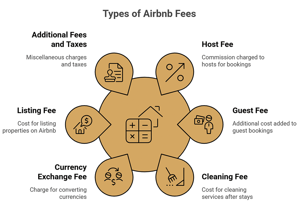 Tarifas de Airbnb: Estrategias para hoteleros que compiten con la estructura de tarifas de Airbnb