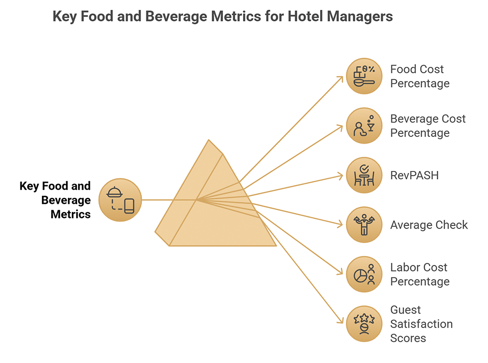 food and beverage - 8 Strategies for Profitable Hotel F&B Operations