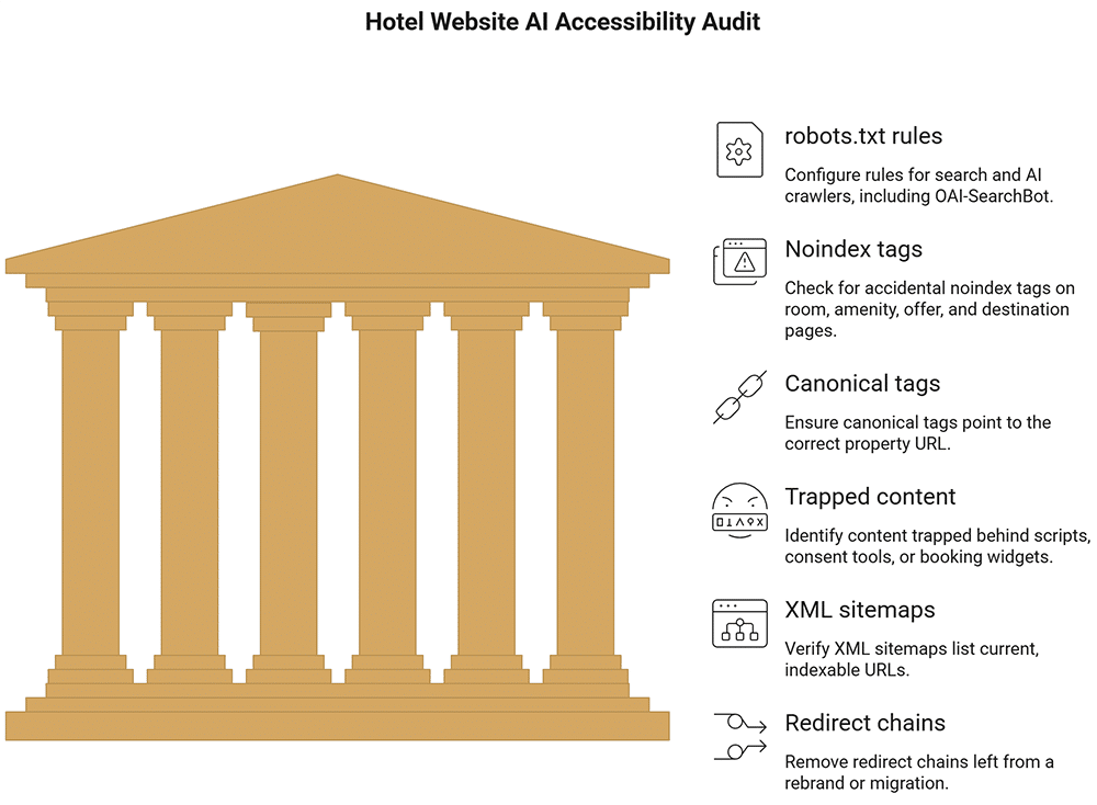 Strategia AIO per hotel - Il panel di misurazione AIO per hotel