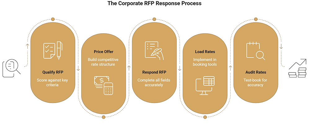 hotel corporate sales strategy - Which corporate rate structure should you offer