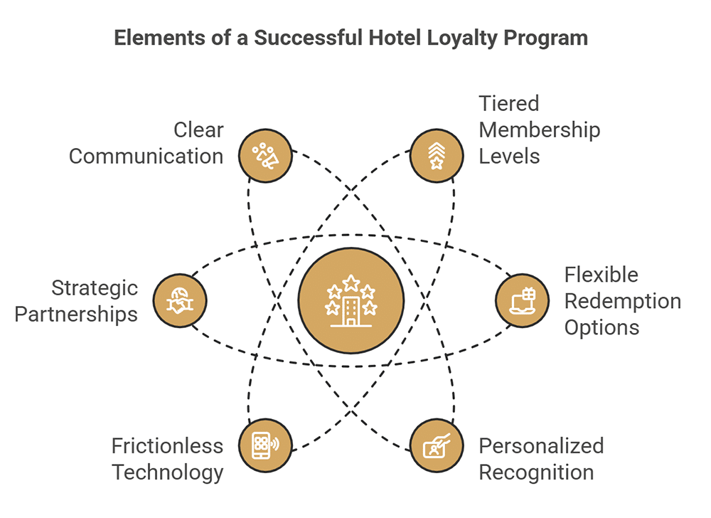 hotel loyal programs -Key Factors for a Successful Hotel Loyalty Program