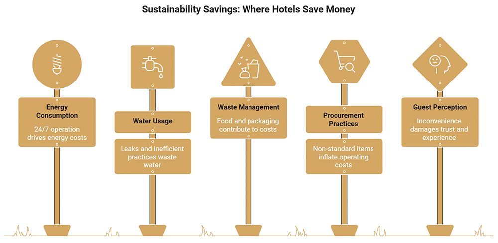 Estrategia de rentabilidad de la sostenibilidad hotelera: ¿La sostenibilidad genera un incremento en las tarifas de los hoteles?