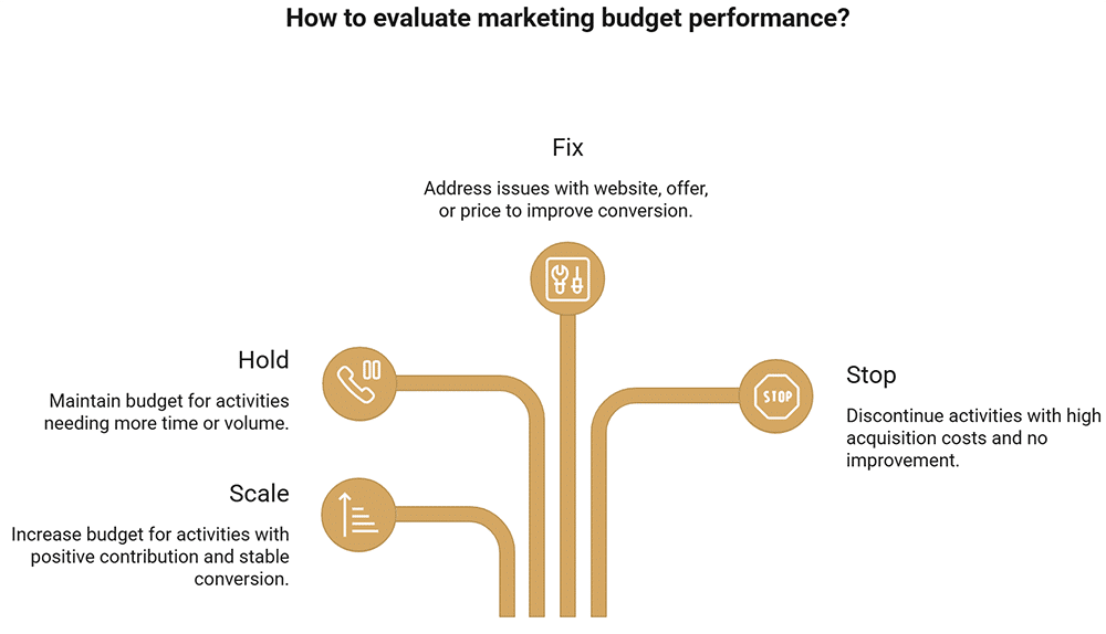 hotels marketing budget - How Do You Justify a Marketing Budget to Ownership