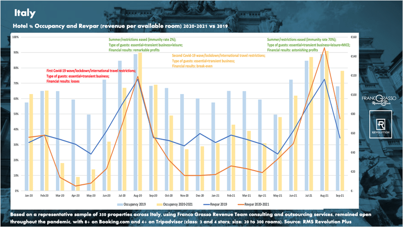 Analyze Revenue management Strategy Corono - Italy 2019-2020-2021