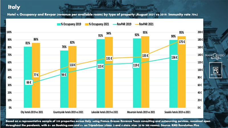 Analyze Revenue management Strategy Corono - Italy August 2019 vs 2021