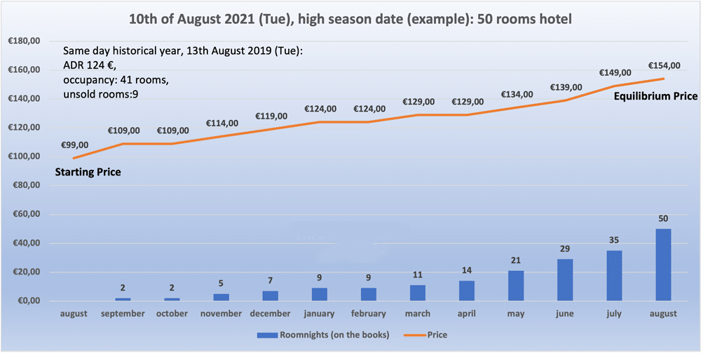 Dynamic Hotel Pricing - Equilibrium Price and Resistance Price