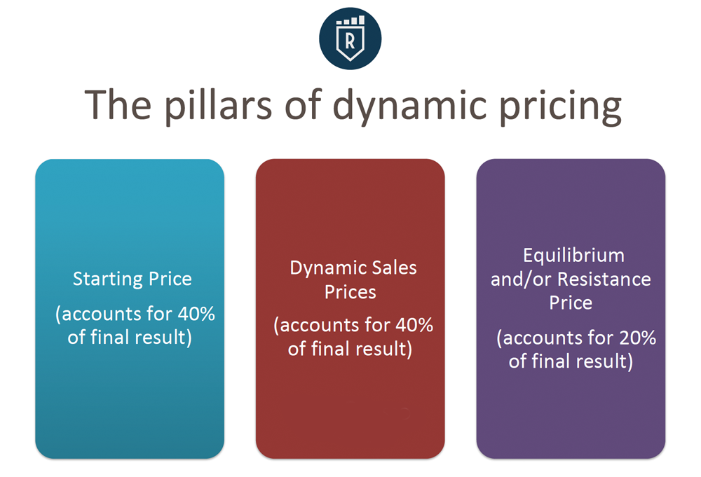 Dynamic Pricing - The Pillars of Dynamic Pricing