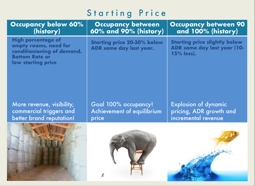 Hotel Dynamic Pricing - Starting price 1c