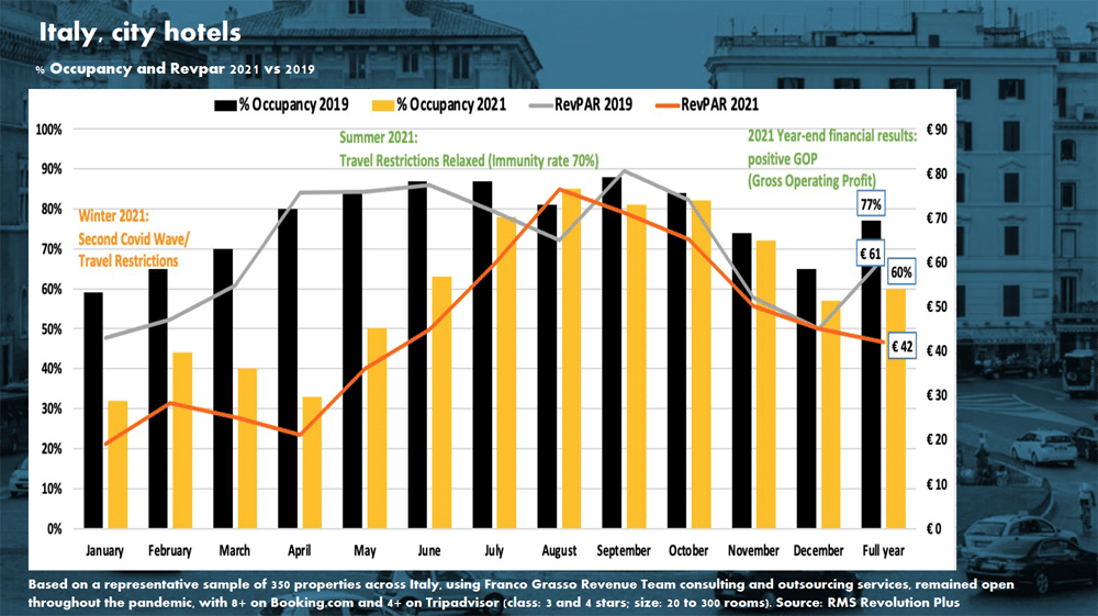 Hotel Forecast 2022 - Picture 3