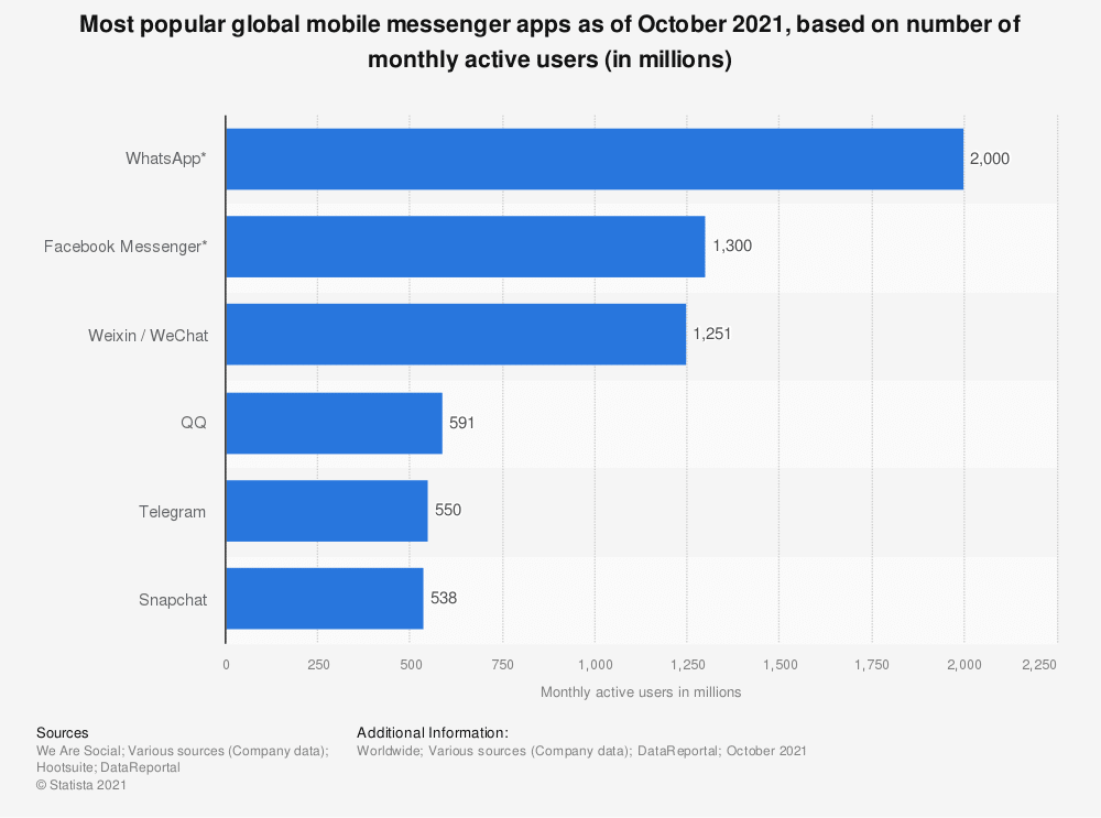 Messaging Statistics