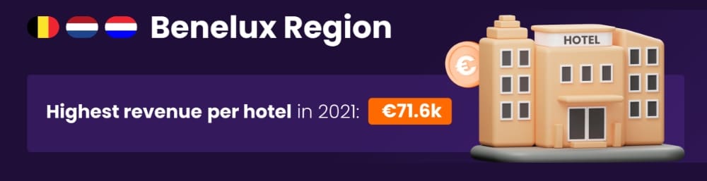 Offerte e tendenze di upselling nel settore dell'ospitalità: i ricavi di upselling più elevati del Benelux per gli hotel