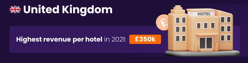 Offerte e tendenze di upselling nel settore alberghiero: i ricavi di upselling più alti nel Regno Unito per gli hotel