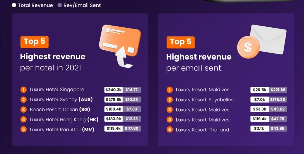 Offerte e tendenze di upselling nel settore alberghiero: ricavi di upselling più elevati per hotel ed e-mail nell'area APAC