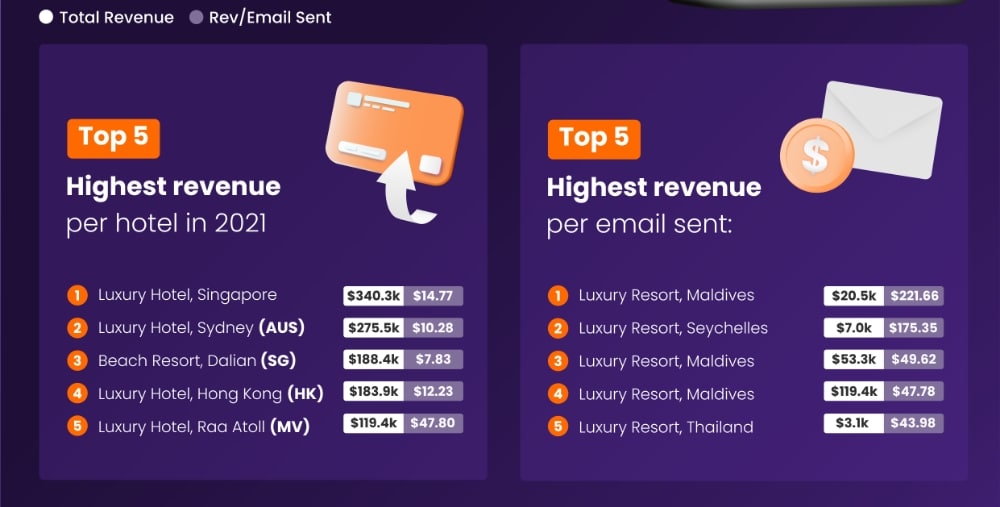 Upselling Deals and Trends in Hospitality - Highest upsell revenue per hotel and email APAC