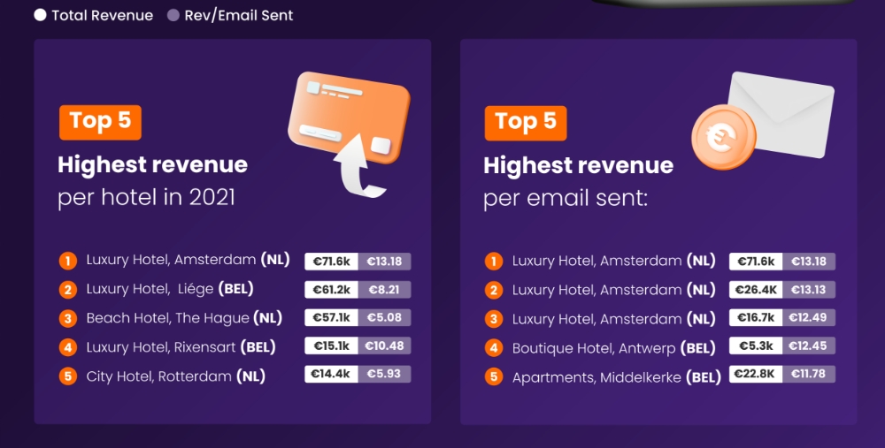 Upselling Deals and Trends in Hospitality - Highest upsell revenue per hotel and email Benelux