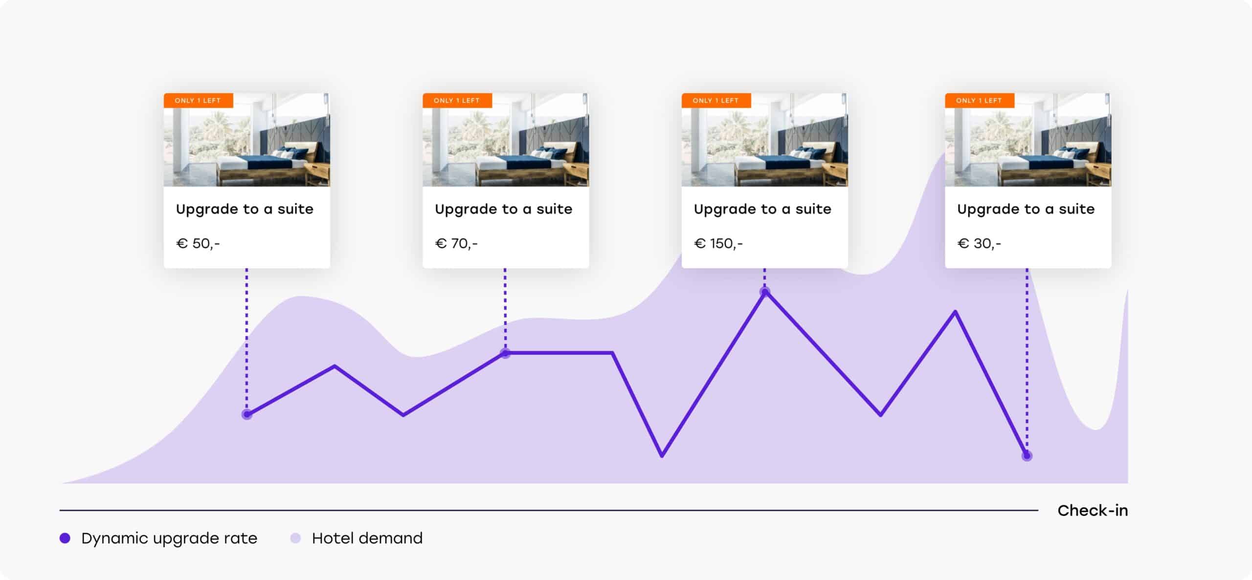 How to Maximize Hotel Revenue by Applying Open Pricing to Upselling image 1