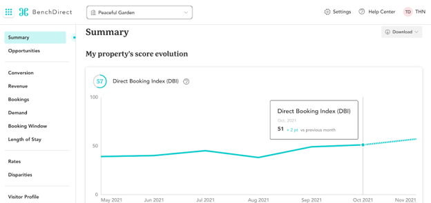An example of the Direct Booking Index