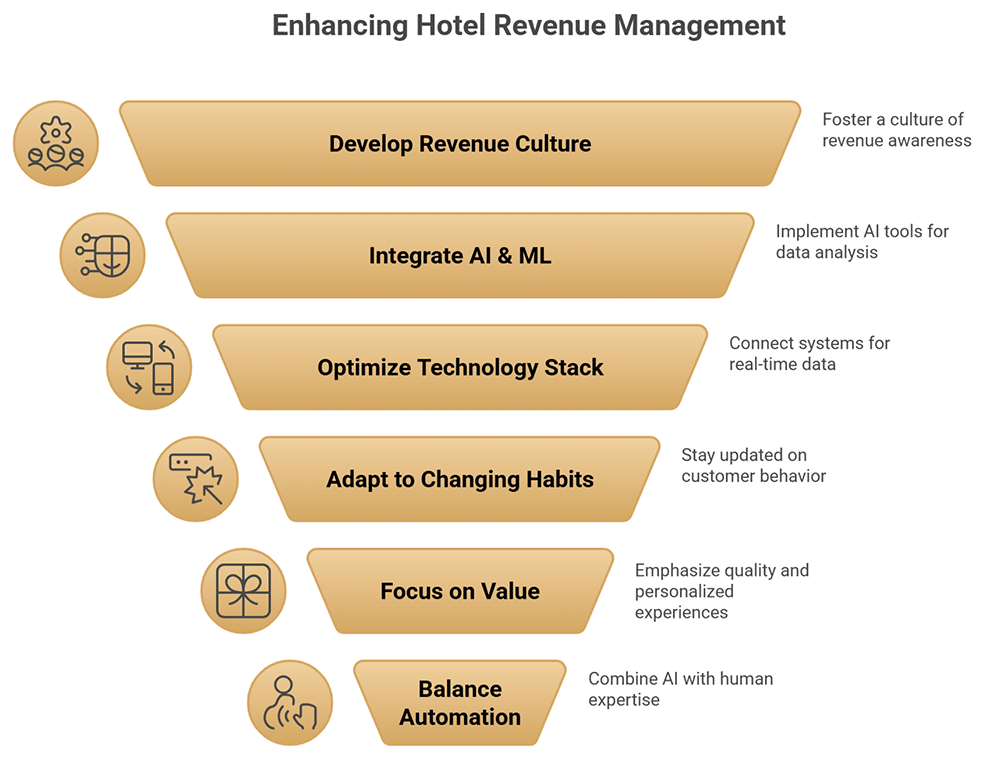 revenue management - Revenue Management Growth Opportunities in Hotels Through 2035