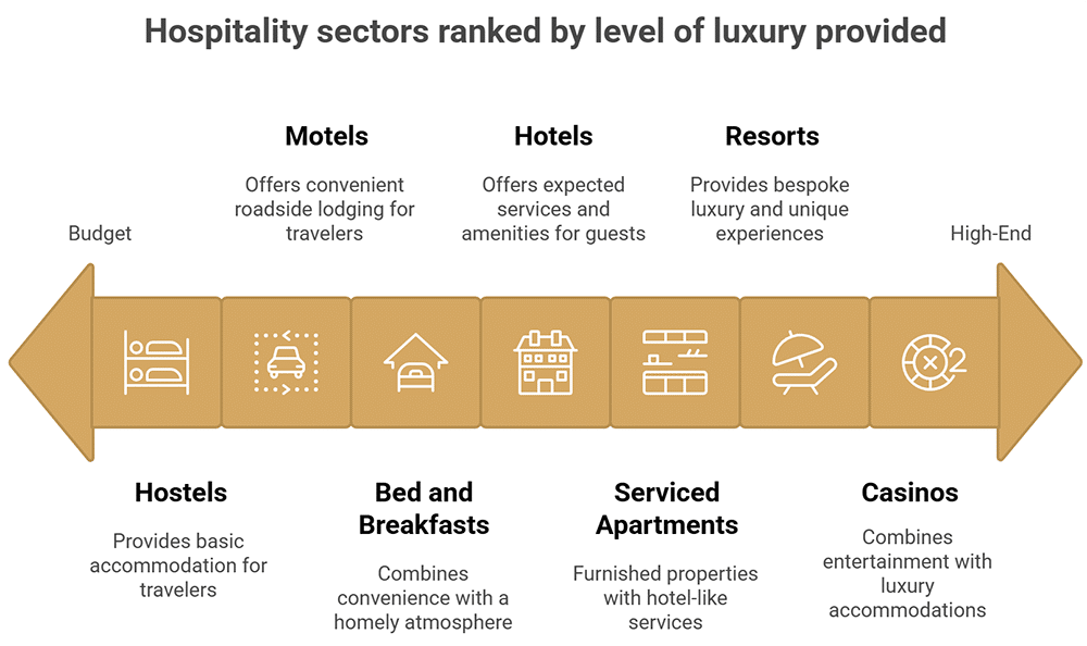 secteur de l'hôtellerie - Différents types de gestion au sein du secteur de l'hôtellerie