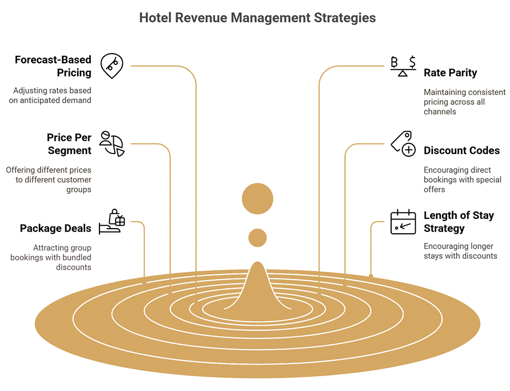 revenue management - Further Revenue Management Tips