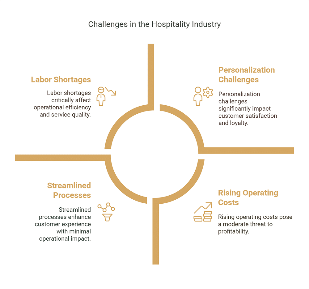 Challenges in the Hospitality Industry